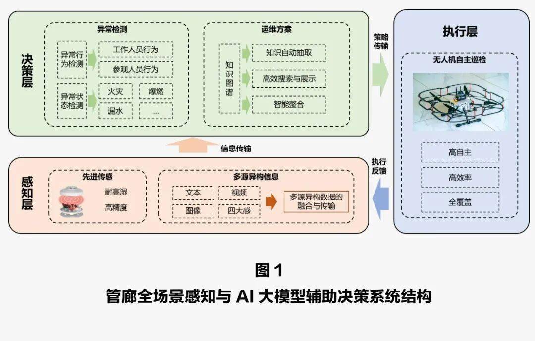 空地协同 · 智慧守护:城市生命线多维自主感知与AI大模型运维决策平台