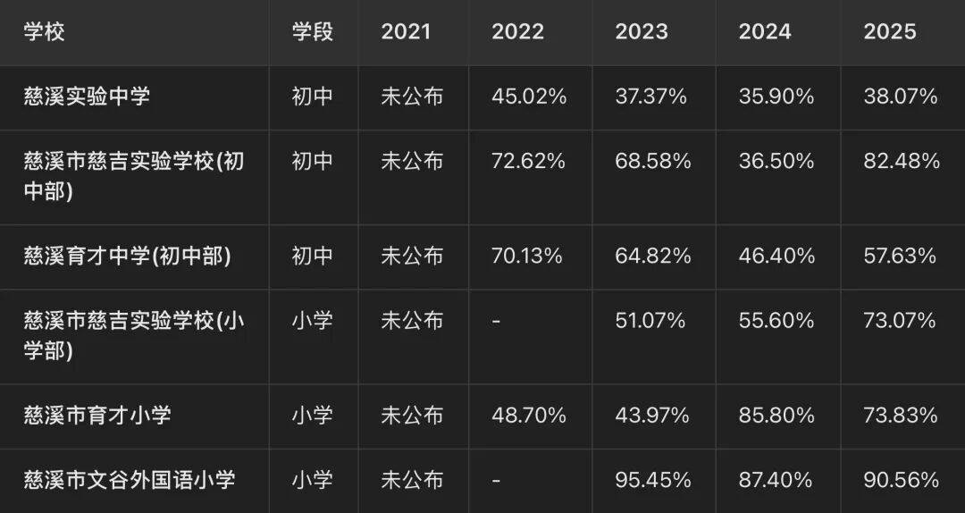 慈溪主要民办中小学摇号中签率(2021-2025)_志愿_招生_数据