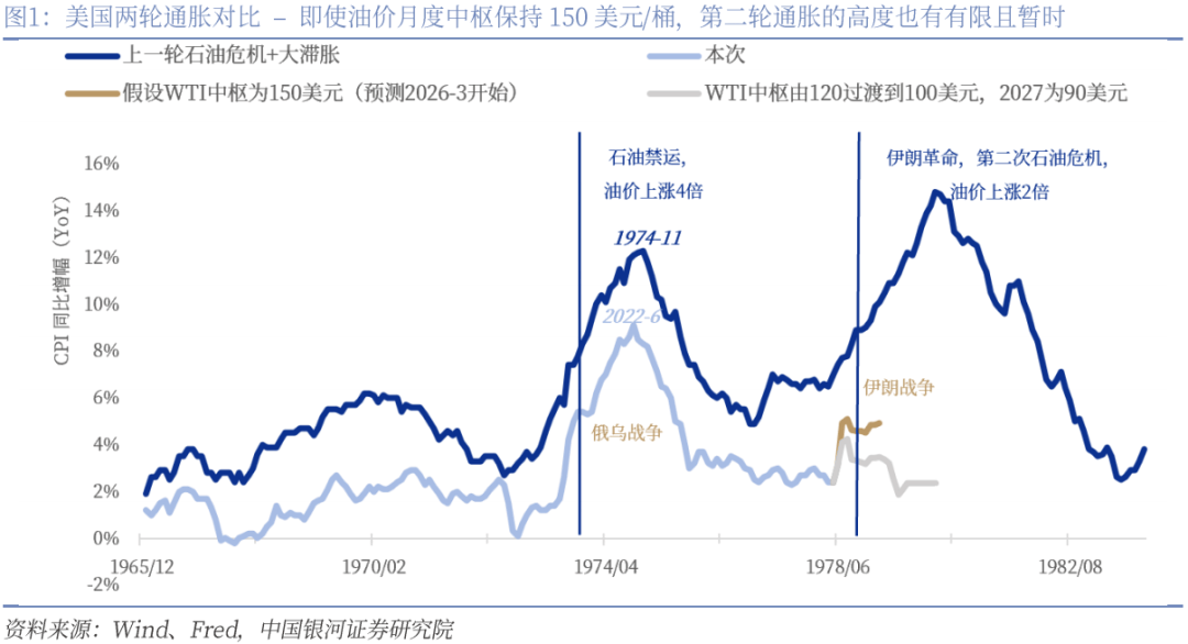 【中国银河宏观】通胀预期会阻碍美联储降息吗？——供给侧原油冲击的历史回顾_油价_经济
