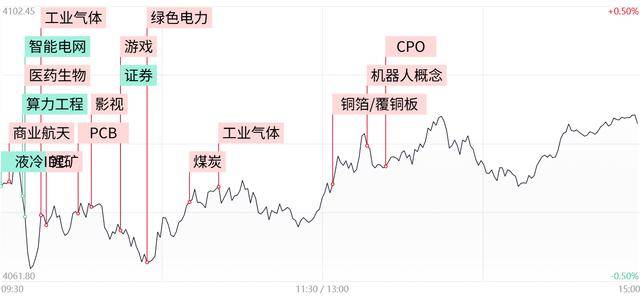 每日收评三大指数探底回升全线收红，锂电股反复活跃，电力、工业气体逆势走强