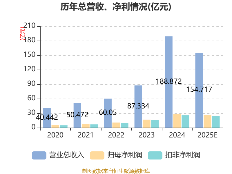 捷佳伟创：2025年净利26.17亿元 同比下降5.3%