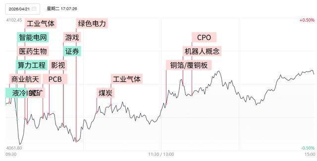 焦点复盘创业板指深V反转迎四连阳，算力硬件股现极致分化，商业航天概念强者恒强