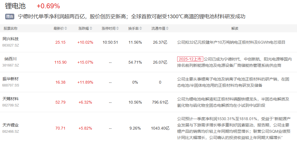 4月21日主题复盘 | 电子特气大涨，锂电、绿电双双反弹，商业航天尾盘局部走强