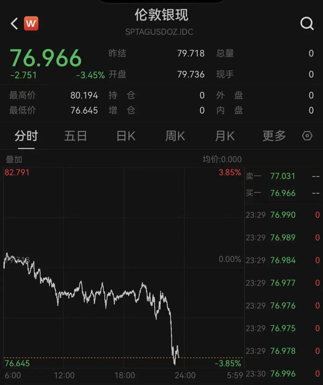 深夜突发！美股三大指数全线转跌，中国金龙指数下挫2%，中概股集体下跌，黄金白银跳水，油价直线拉升｜盘中速报