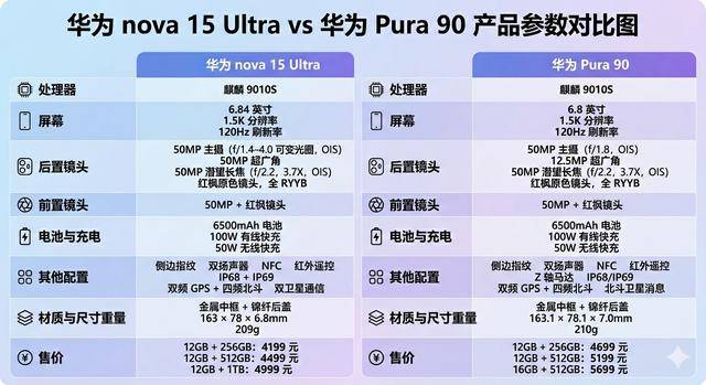 华为nova 15 Ultra狂喜！性价比碾压Pura 90，市场表现就会更好？