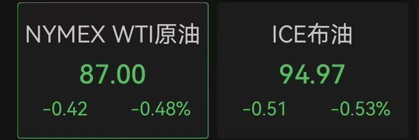 美股三大指数全红，超3000只个股上涨，中国金龙指数逆势跌超1%！库克卸任CEO，苹果跌近1%；油价、金银也在跌｜美股开盘