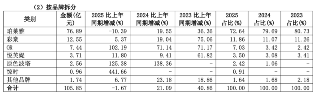 珀莱雅上市后年度营收净利首次双降，今年一季度净利3.67亿元降超6%