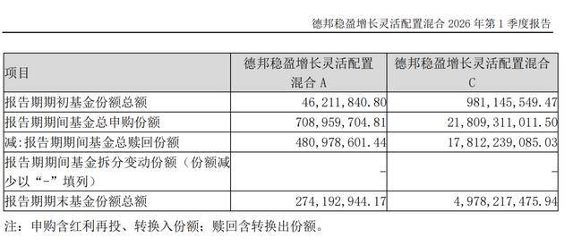 德邦爆款基金出一季报了，给基民亏了22个亿，从被爆买225亿份到仅剩42亿份