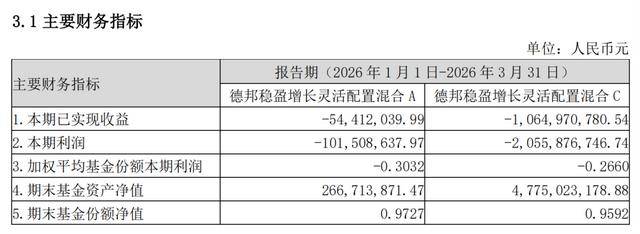 德邦爆款基金出一季报了，给基民亏了22个亿，从被爆买225亿份到仅剩42亿份