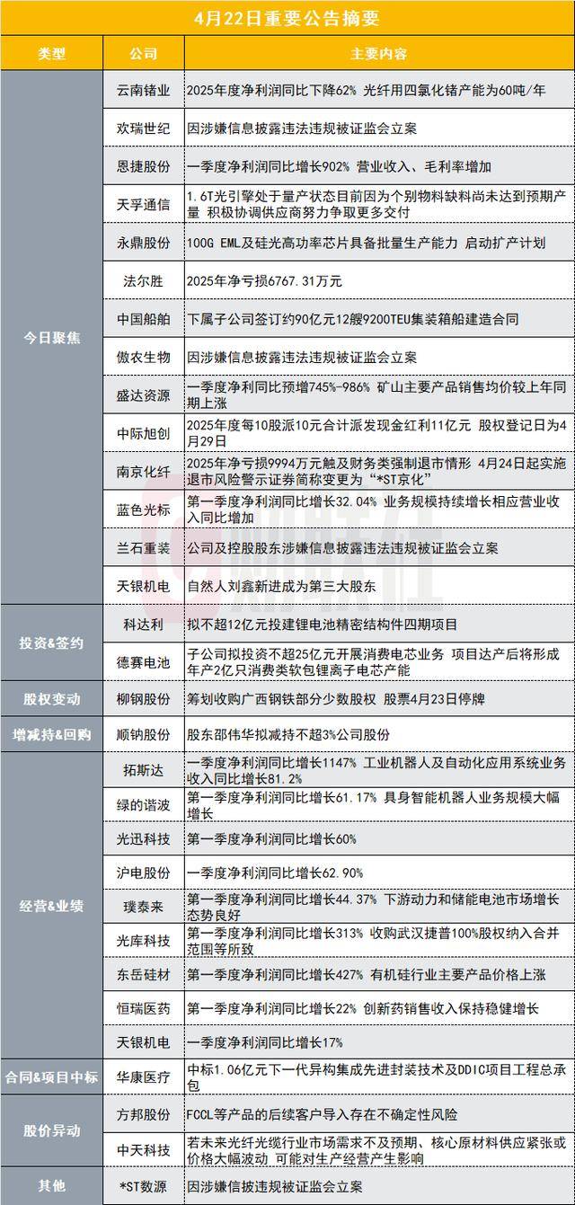 净利同比下降62%！4天3板太空光伏概念股发布2025年年度报告|盘后公告集锦