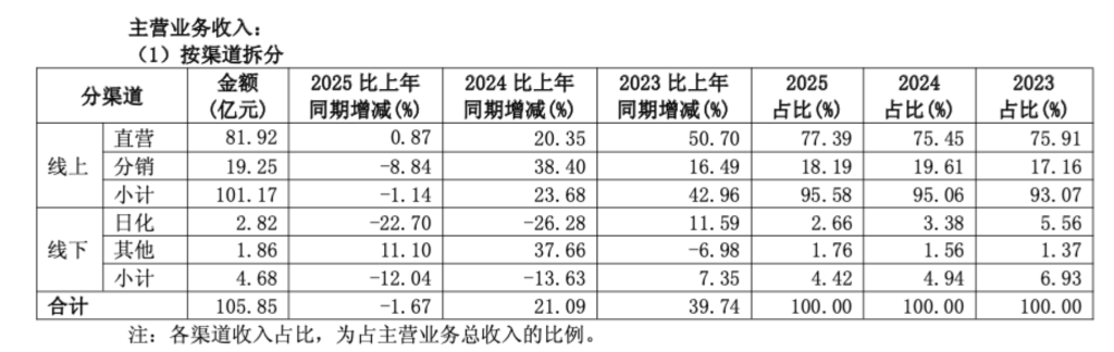 珀莱雅上市后年度营收净利首次双降，今年一季度净利3.67亿元降超6%