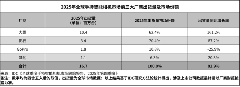 大疆Pocket 4守城有余，惊艳不足