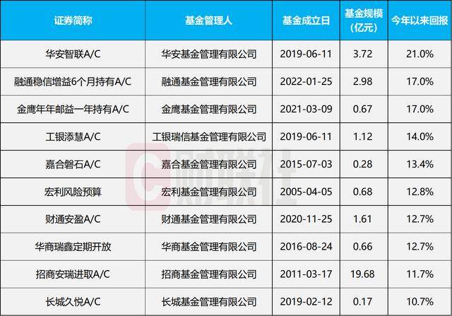 固收+规模逼近2.9万亿，二级债基一年翻倍！超9成今年正收益