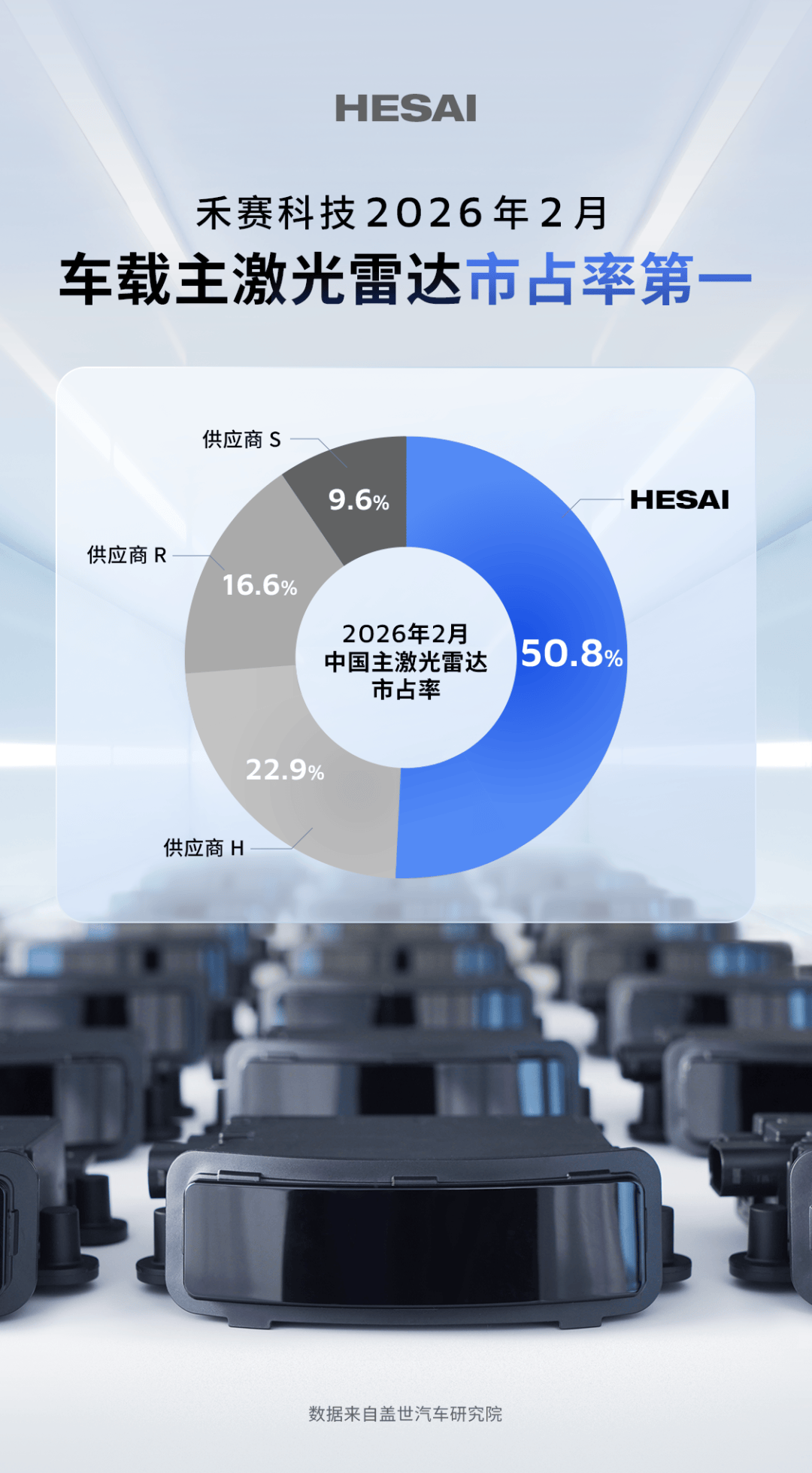 市占率保持第一禾赛车载主激光雷达市场份额超过51%(图1)