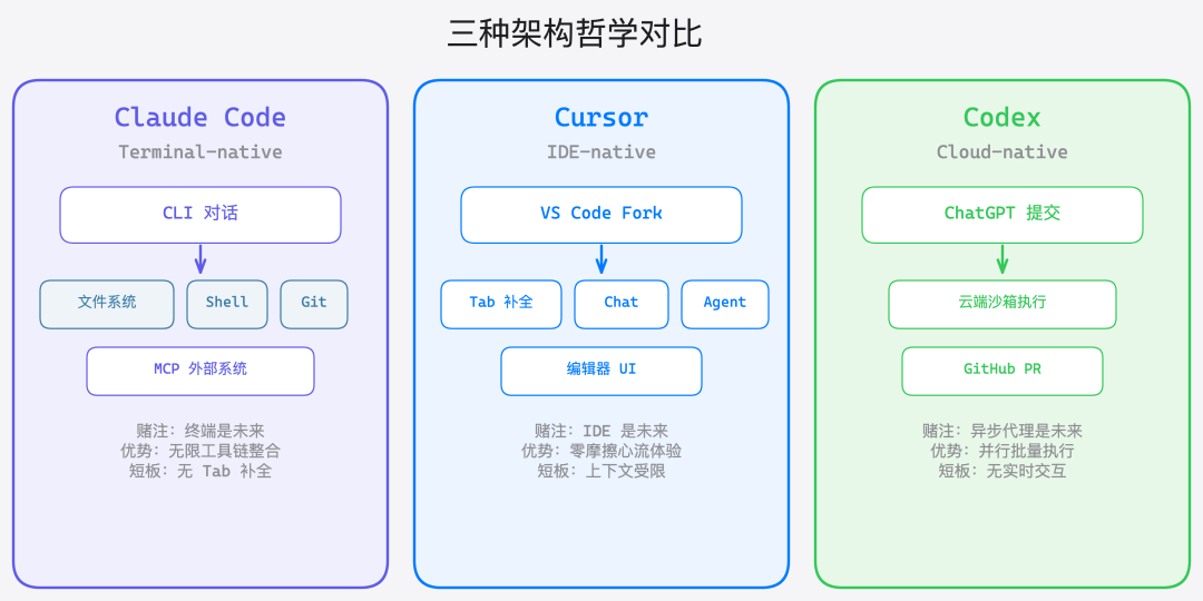 Claude Code、Cursor 和 Codex，到底选哪个？_工具_任务_代码