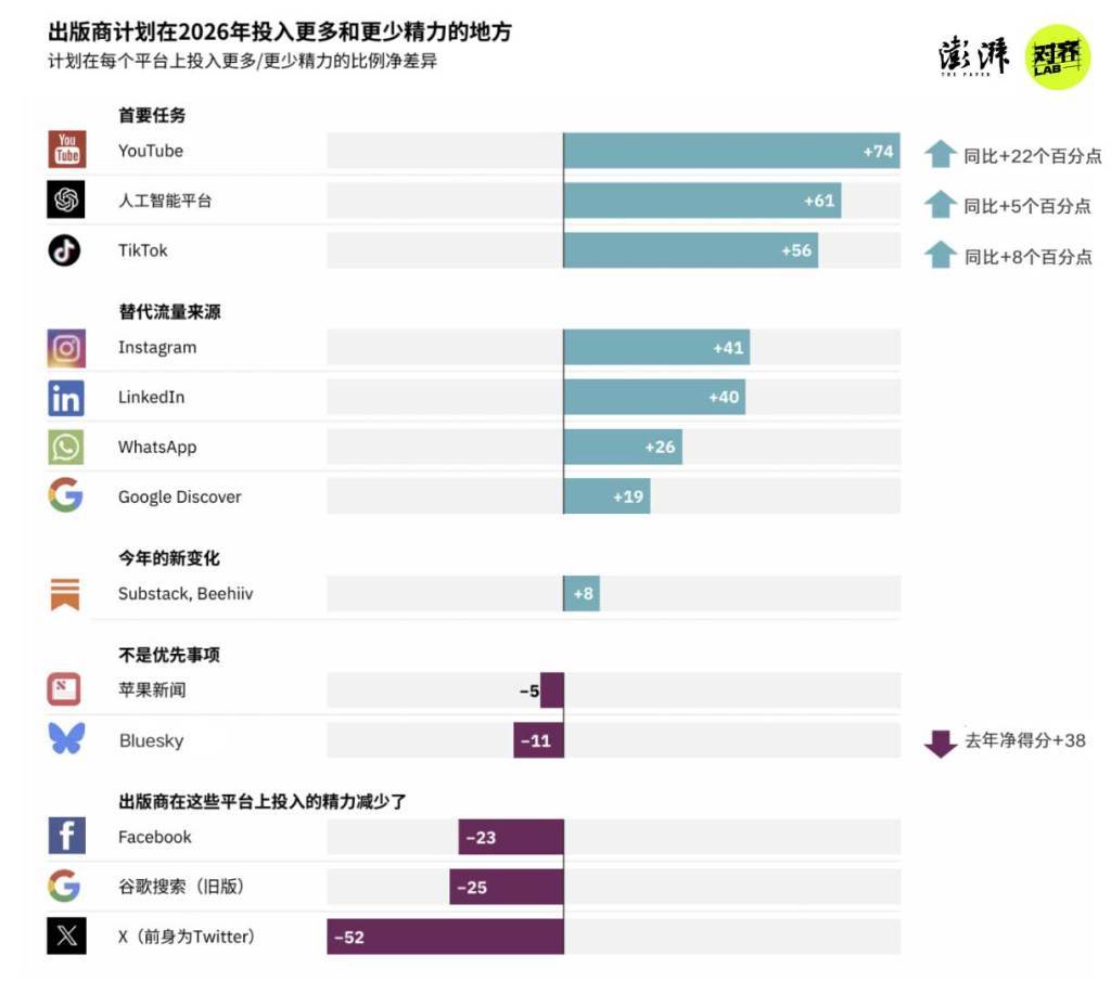 图片[5]-2026新闻业何处去？280位外媒高管：“AI泔水”泛滥下，人味更值钱 -华闻时空