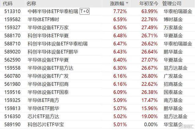 半导体板块走强，中韩半导体ETF华泰柏瑞涨超7%，半导体ETF、半导体设备ETF、科创半导体ETF涨超6%_模型_国产_DeepSeek