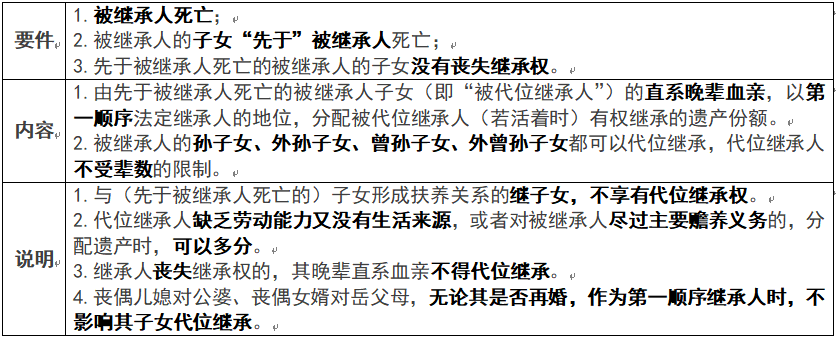 Day104——代位继承和转继承_继承人_死亡_顺序