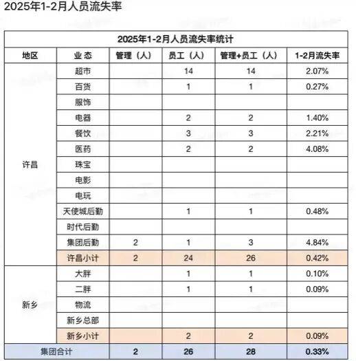 遭网红博主持续挑衅质疑！胖东来被逼再晒毛利率、工资数据自证……-第8张图片-