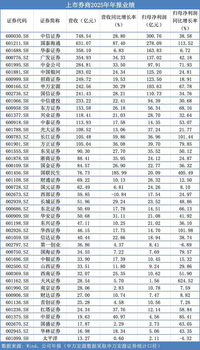 年度行情促“百亿券商”扩容，中小券商“看天吃饭”拖累一季度业绩