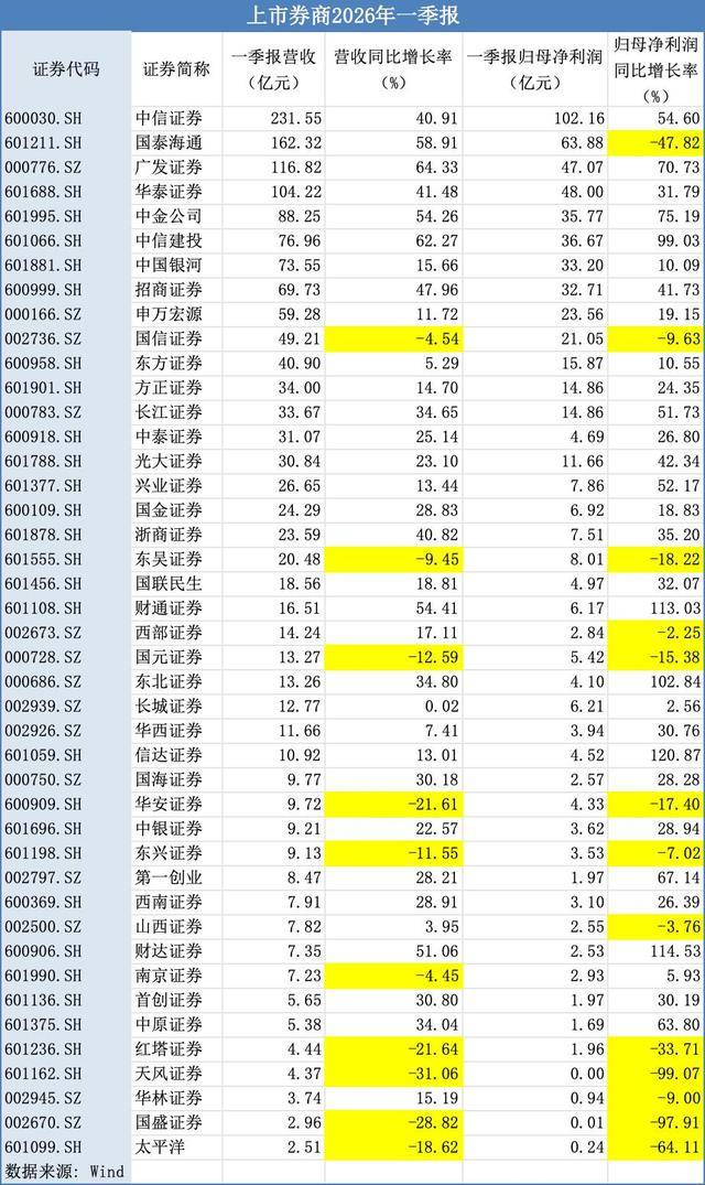 年度行情促“百亿券商”扩容，中小券商“看天吃饭”拖累一季度业绩
