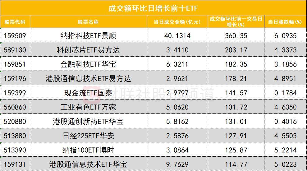 「数据看盘」科创50ETF连续三周份额大减 超20亿元资金抢筹江波龙