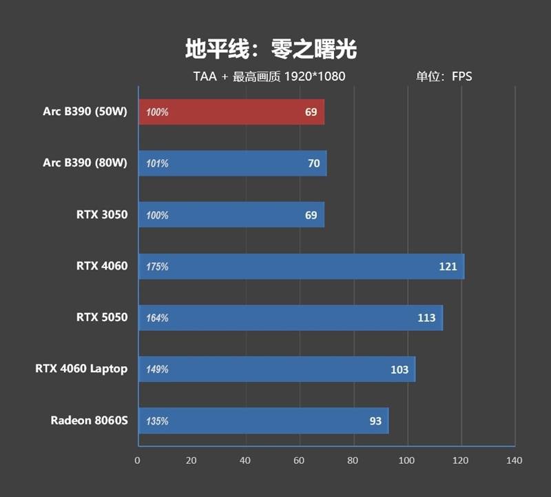 核显本竟敢卖到万元级别！荣耀MagicBook Pro16 2026全面评测：88W满血 + 92Wh续航，这可能是史上最强的核显