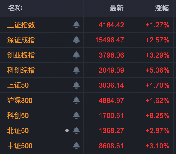 多股20%封板！算力、芯片，涨停潮！
