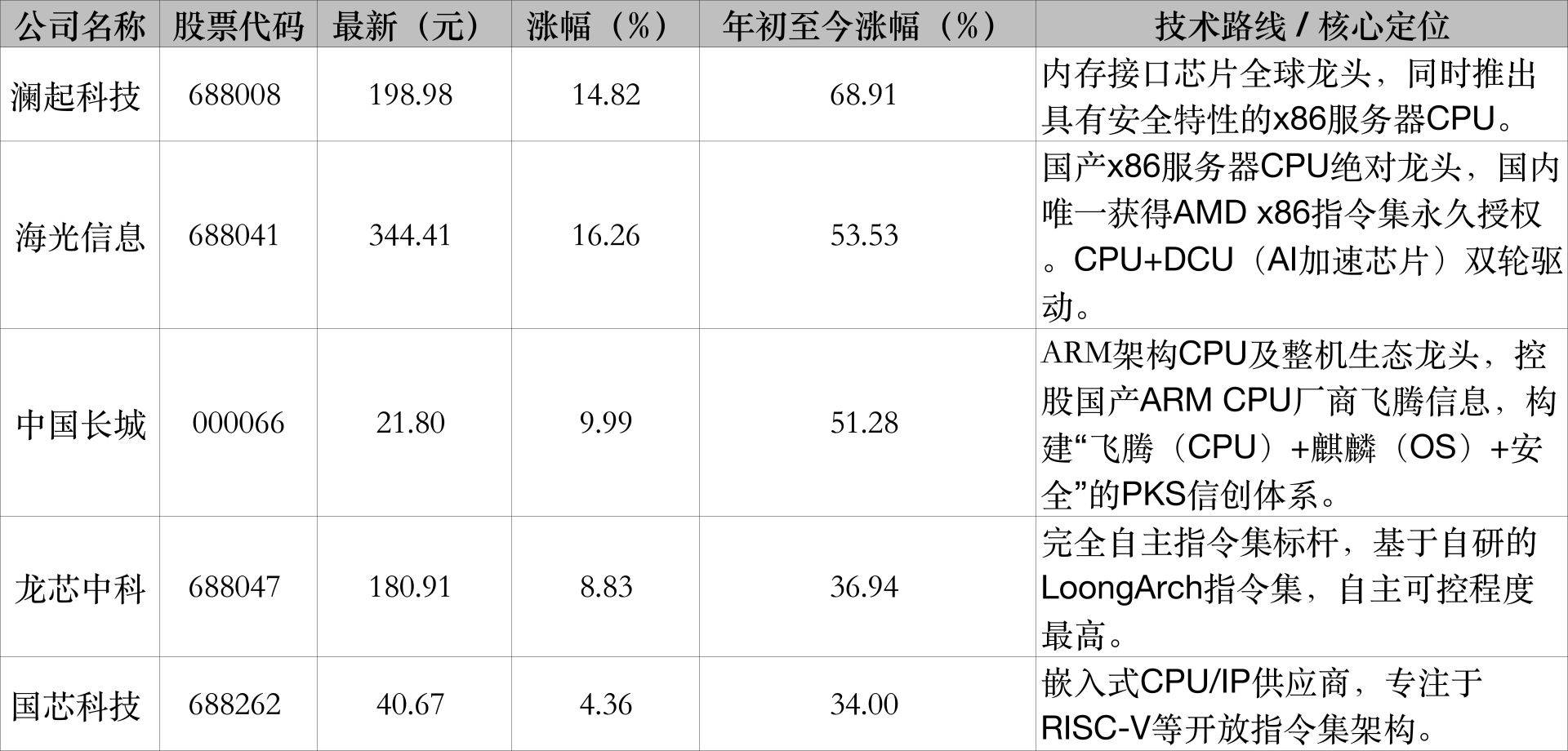 海光信息市值首破8000亿元，成都国资十年投资“赚”超150倍