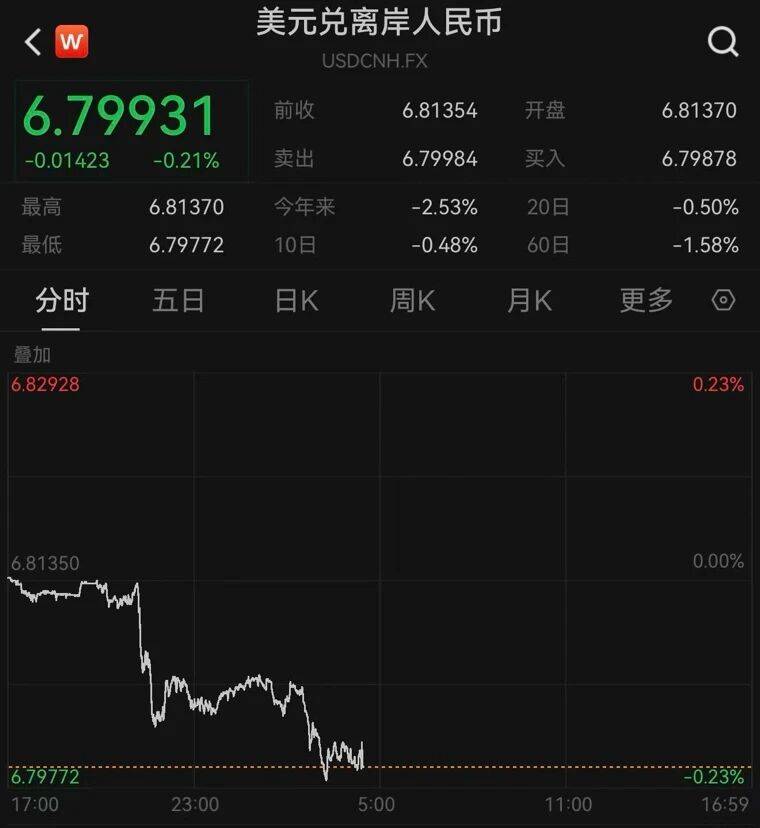 人民币，涨破关键点位