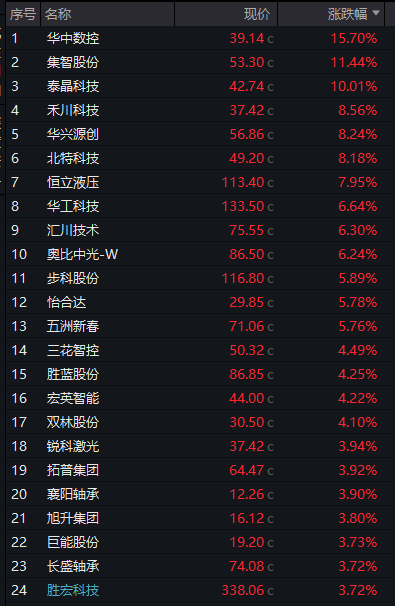 创业板刷新逾10年新高，算力硬件再爆发，恒科指大涨3%，离岸人民币升破6.8