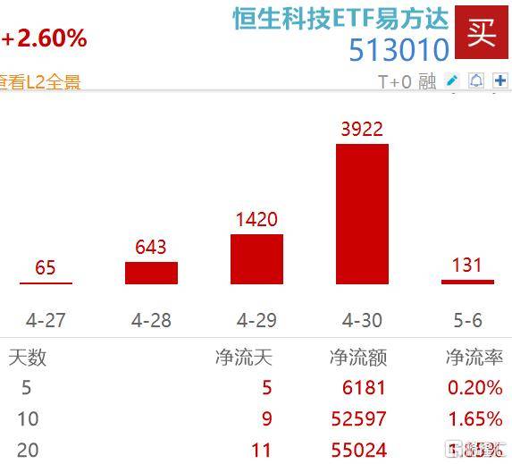 港股强势反攻！费率较低的恒生科技ETF易方达(513010)4月以来涨超8%，年内净流入超90亿