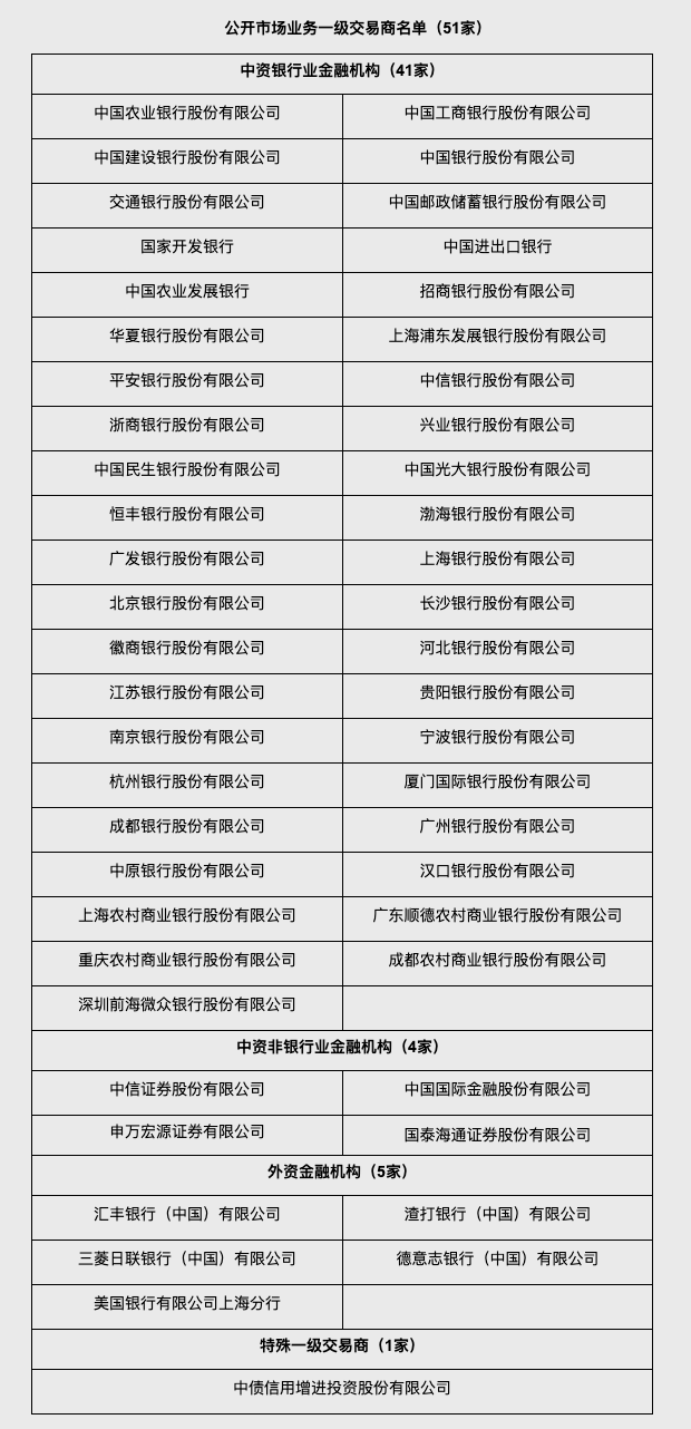 公开市场业务一级交易商名单披露！51家机构有进有出，新增两家券商