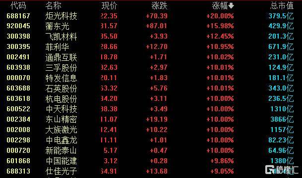 巨头重磅引爆，A股又站在“光”里！