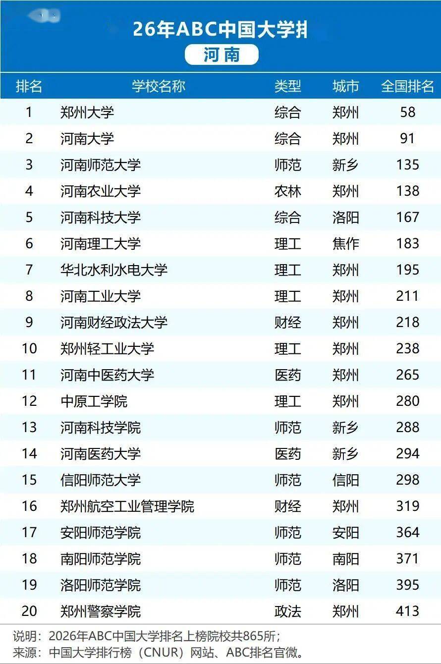 2026年ABC中国大学排名河南高校实力提升_河南省大学排名2026最新排名_河南科技大学科研创新驱动学科发展