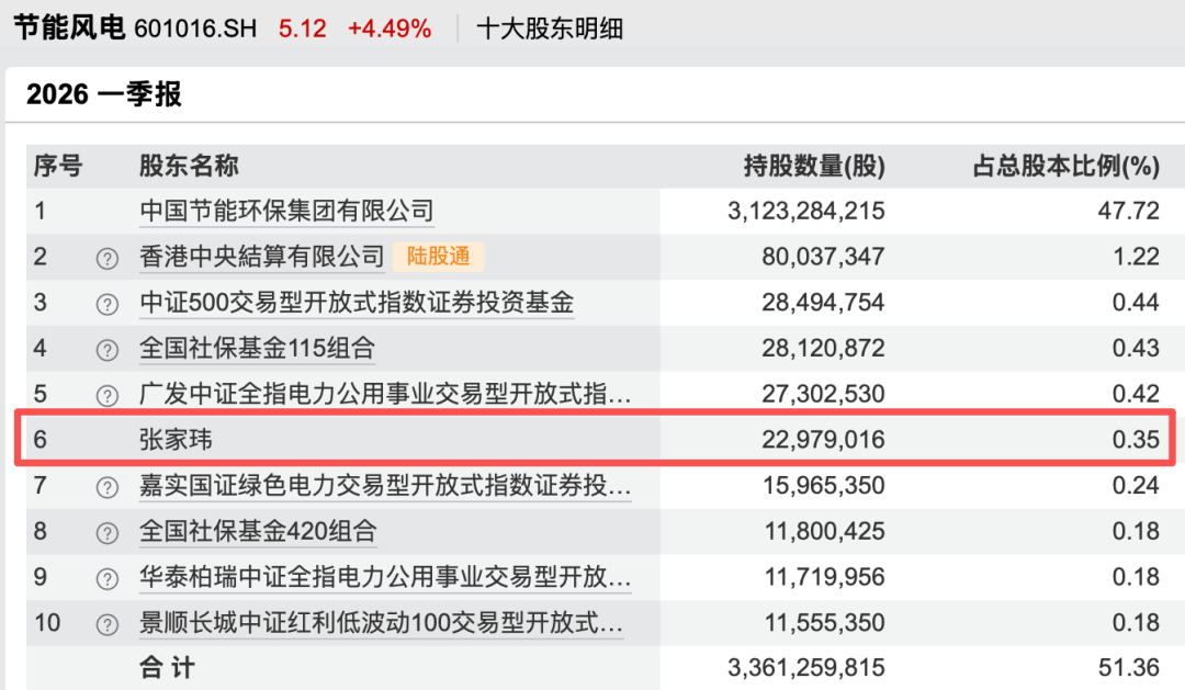热播剧男演员成上市公司第六大股东，身价上亿？公司回应
