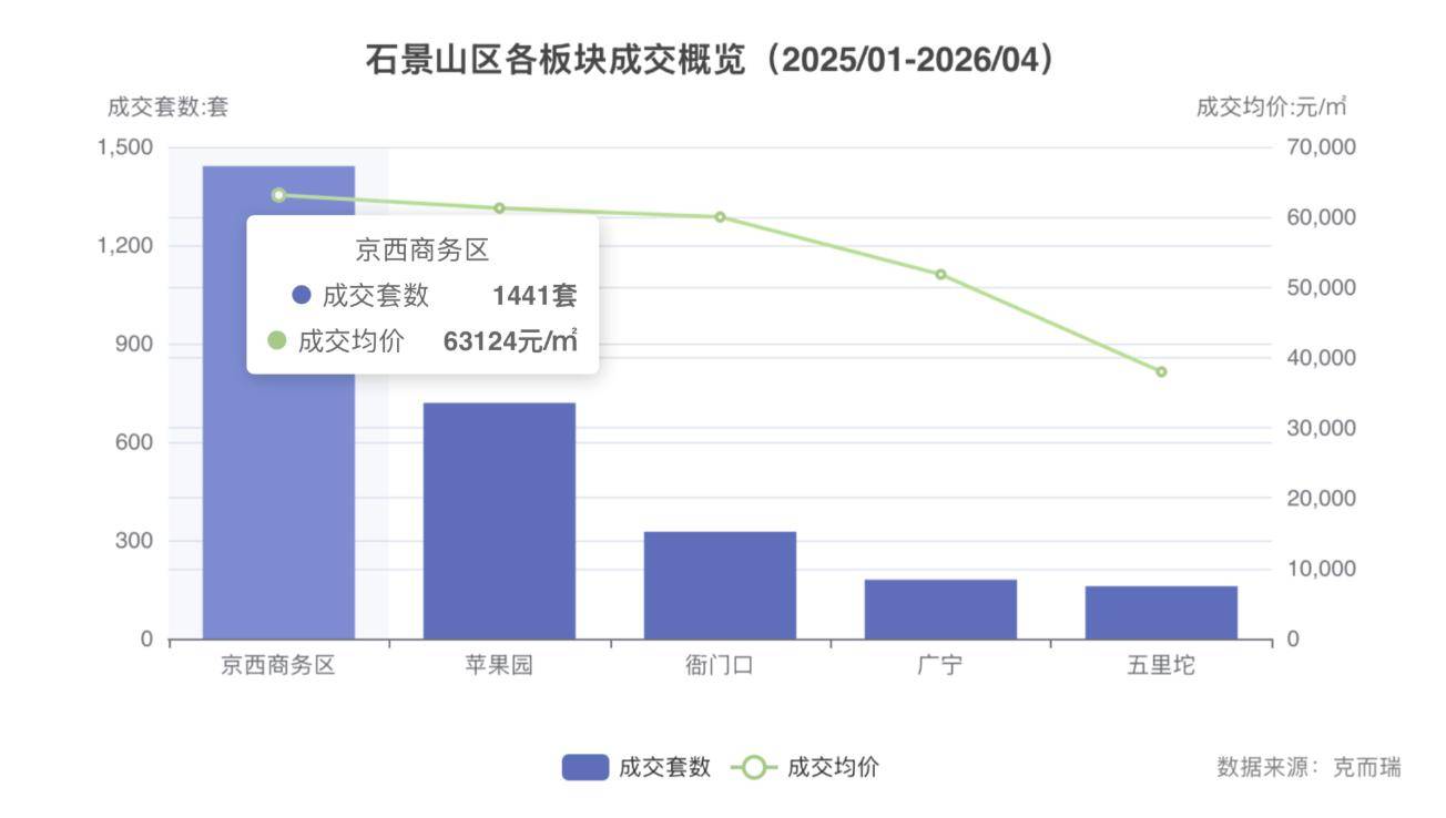 开盘20天 首钢璟瑞长安上演城六区「闪电战」_项目_市场_板块
