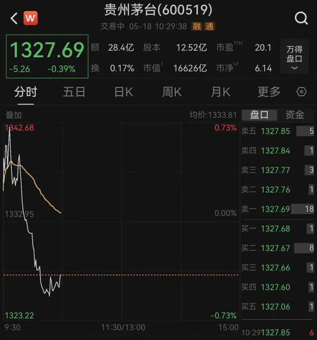 A股“新股王”诞生！688808，股价反超贵州茅台｜盘中速报