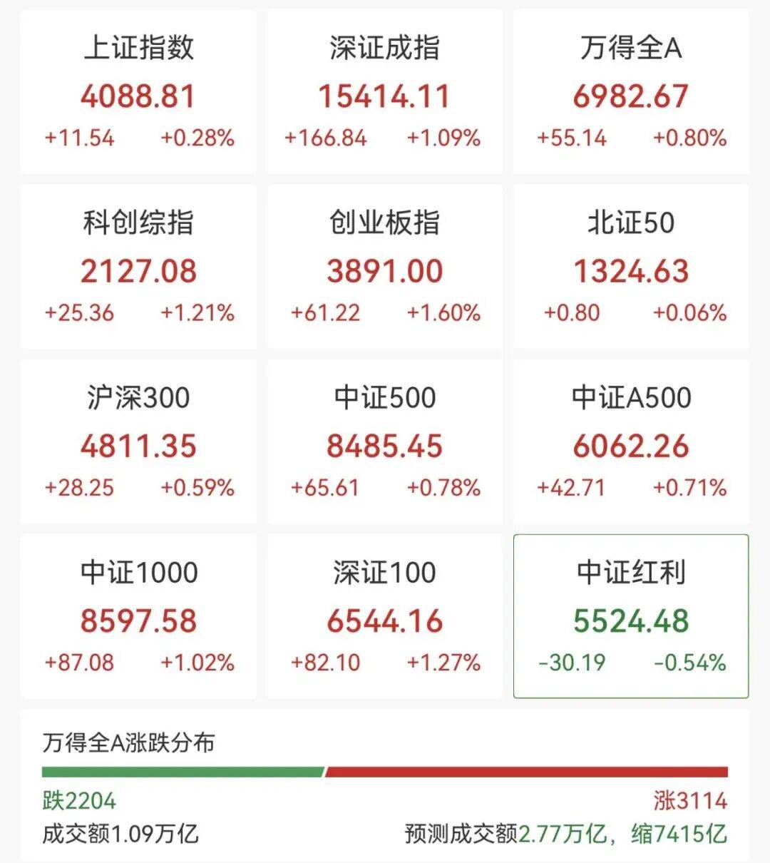 全线拉升，PCB板块多股涨停！培育钻石概念股大涨，300179，20cm涨停；人形机器人板块表现活跃，康平科技、沃尔德、东威科技等领涨