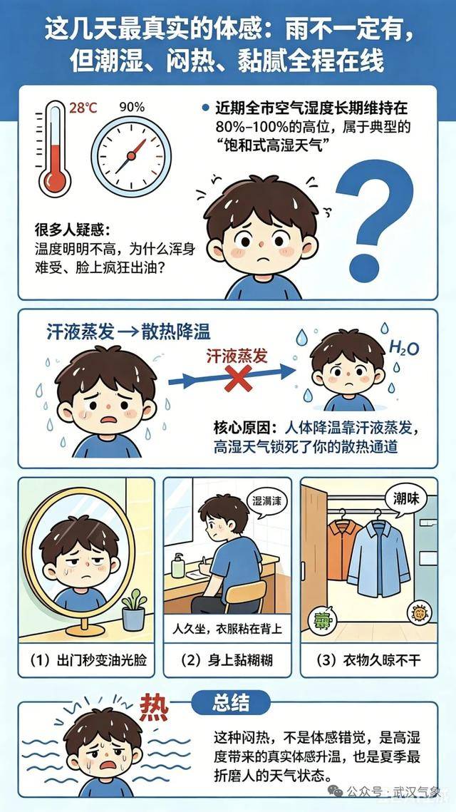 冲上100%，武汉湿度爆表！原来闷热天有这么多危害，高湿天气什么时候是个头？