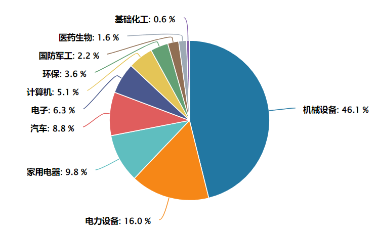 在A股市场的风格轮动中，投资者往往更关注短期弹性与年度排名，却容易忽视长周期维度下的复利积累。一组跨越3年与5年的指数收益数据，正在揭示一个被低估的事实：当观察窗口从短期拉长至中长期，国证机器人产业指数正展现出越跑越快的"长跑型"特征。数据镜像：3年与5年的"剪刀差"我们对当下主流的成长类指数进行对比，国证机器人产业指数的优势一目了然。如果从三年维度观察，在这一轮以流动性驱动与科技成长为主线的行情
