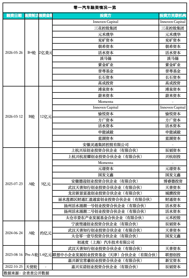 零一汽车为何让40余家机构掏30多亿？
