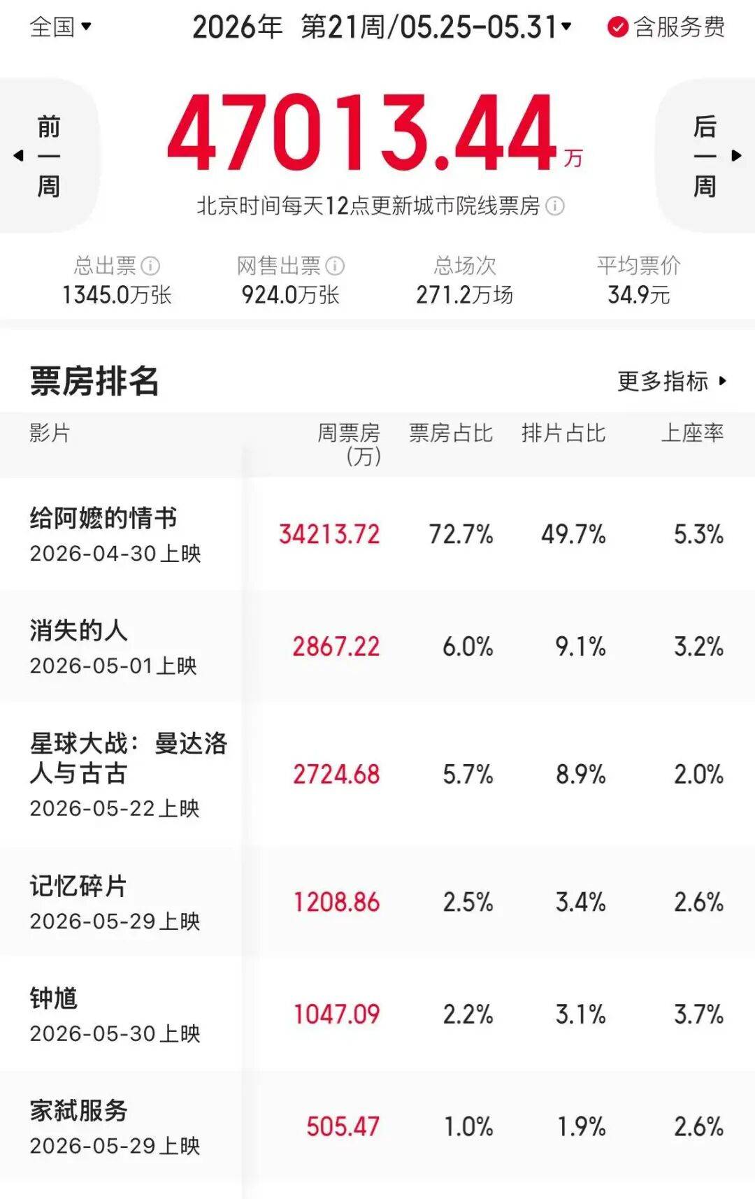 最冷清的六一档，真凉啊！