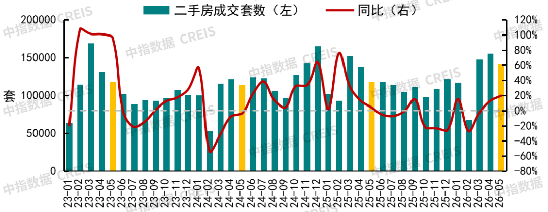 2026年5月全国房地产市场月报_二手房_同比增长_城市