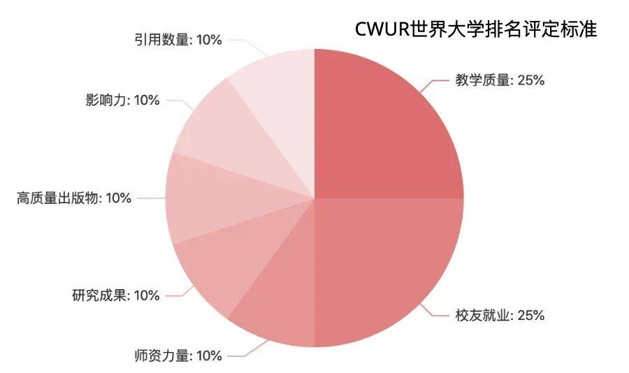乐鱼体育- 乐鱼体育官网- APP世界杯指定平台2026CWUR世界大学排名公布！英美高校包揽前十