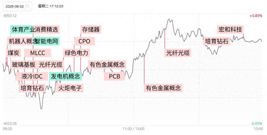 焦点复盘沪指深V反转收复60日线,硬科技方向重获资金抱团,稀贵金属概念异军突起_涨超_电子_板块