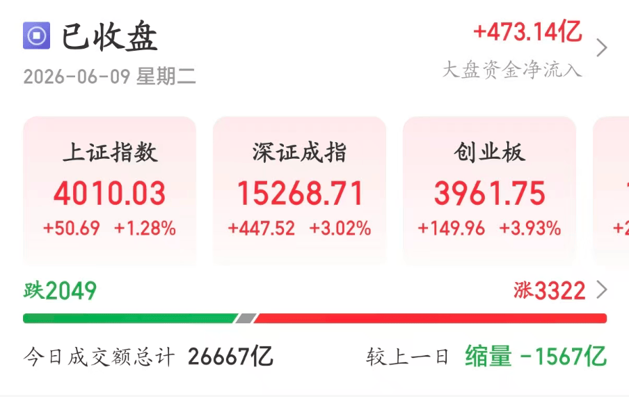 A股四大指数集体大涨！大盘收复4000点