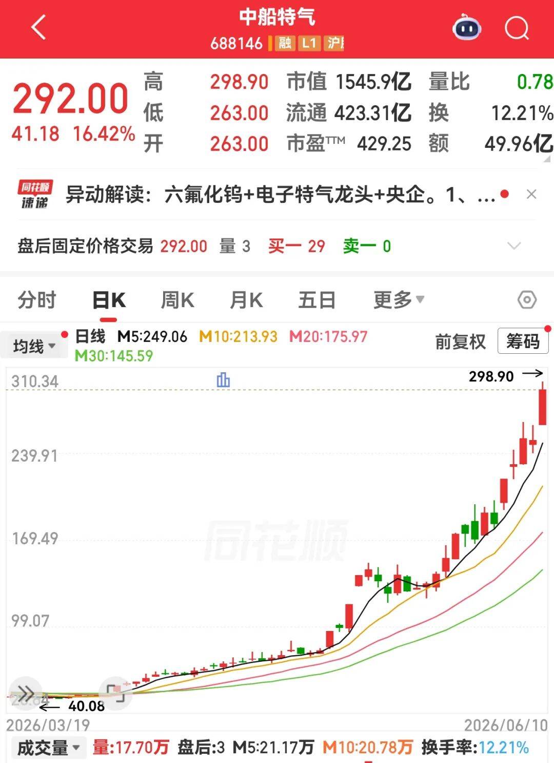 688146，暴涨超620%，A股年内第一！AI赛道新黑马题材来了，正宗受益股数量稀缺