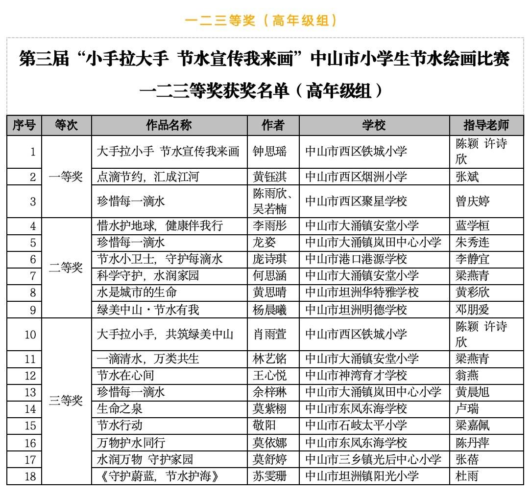 你上榜啦！中山市小学生节水绘画比赛获奖名单公示