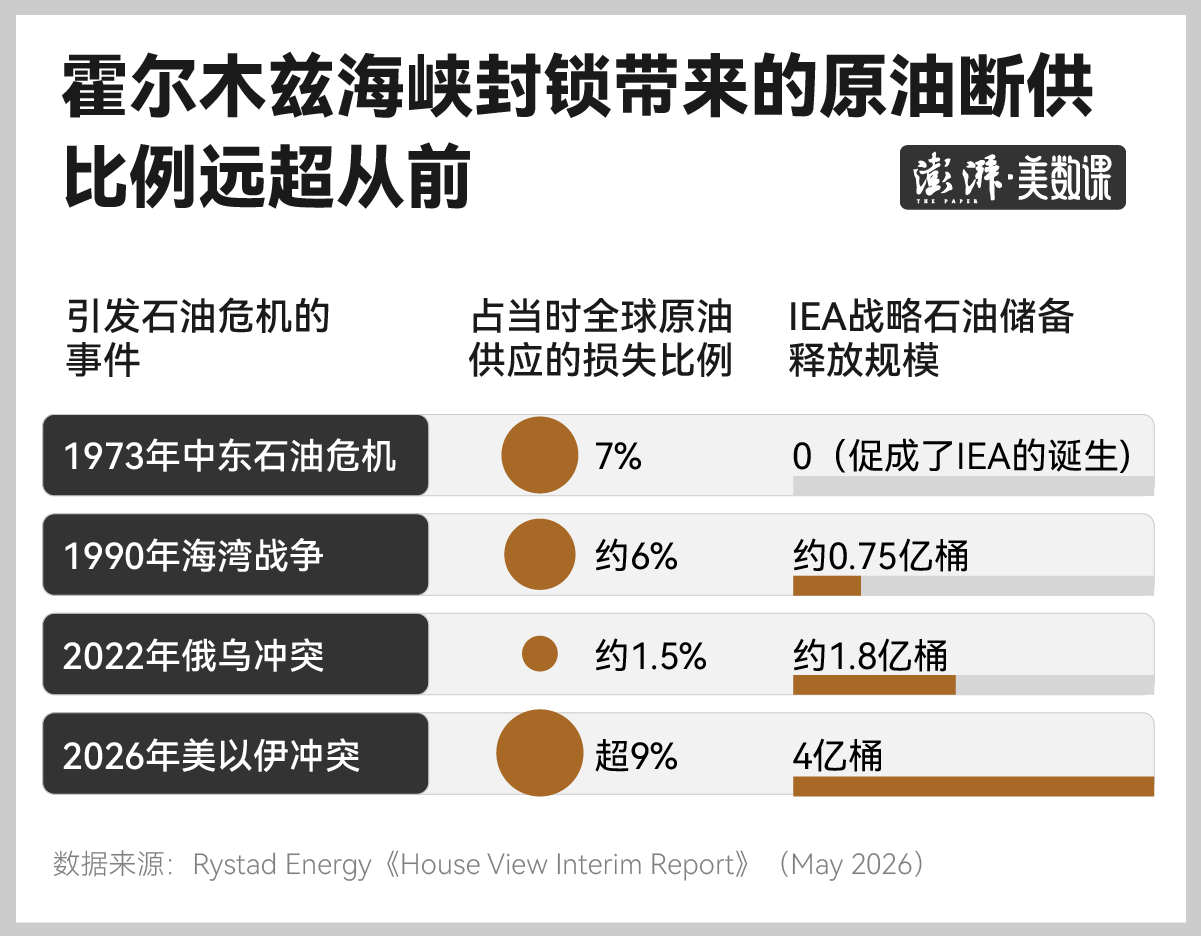 有数｜即使霍尔木兹海峡现在重开，全球能源格局也回不到从前了
